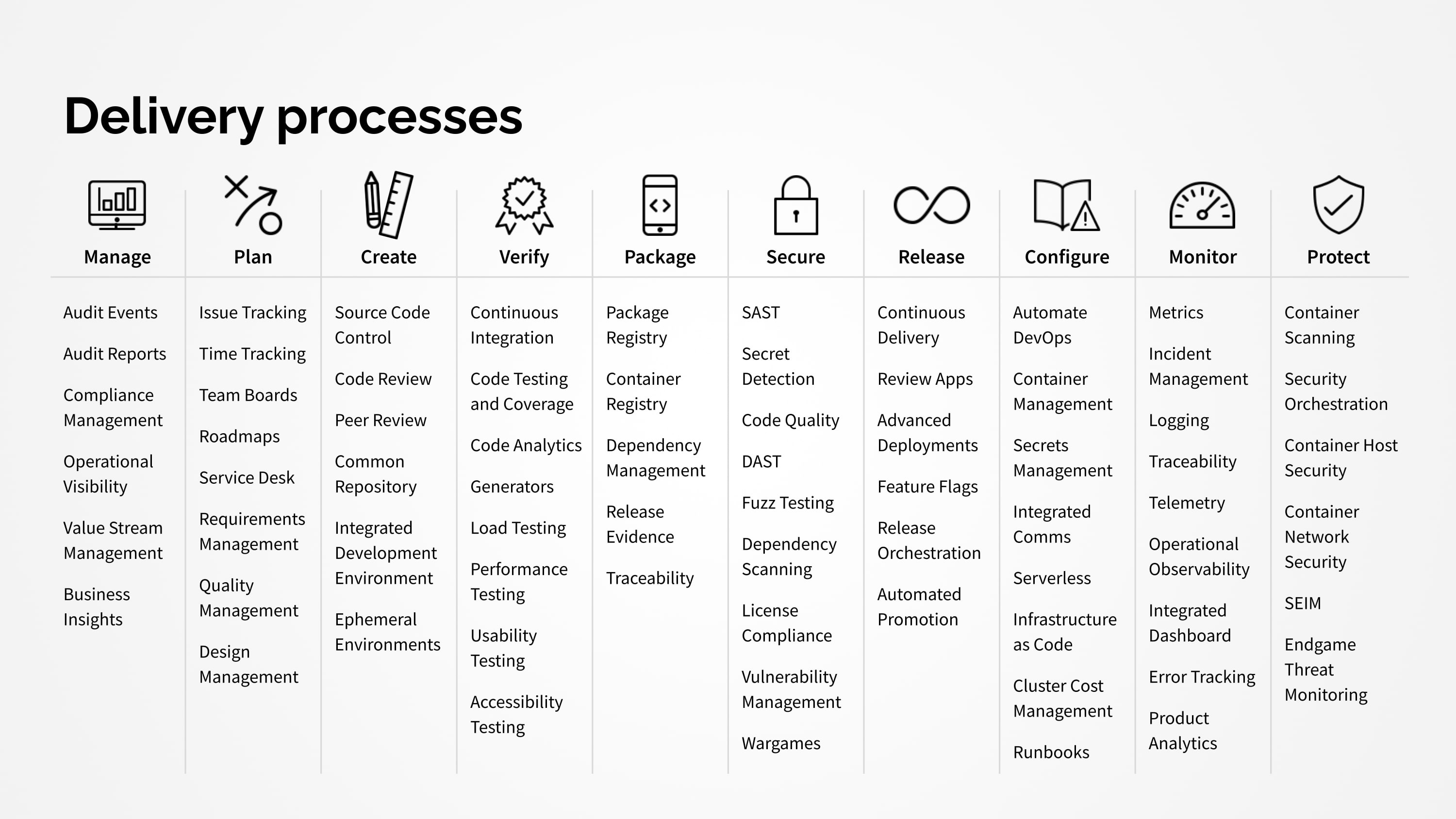 Delivery processes map: nine process phases (Manage, Plan, Create, Verify, Package, Secure, Release, Configure, Monitor, Protect) with the key activities and tools under each.
