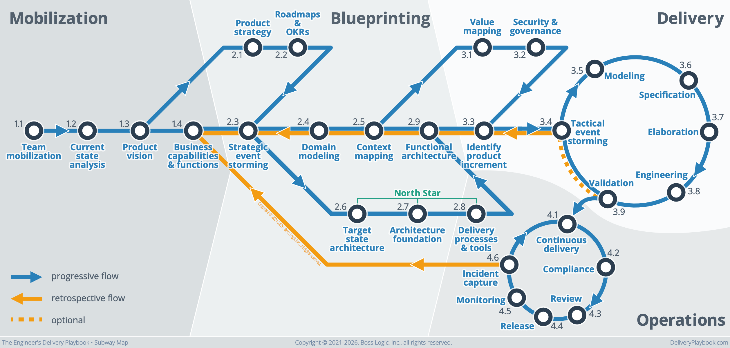 Customer Obsessed Delivery Playbook subway map