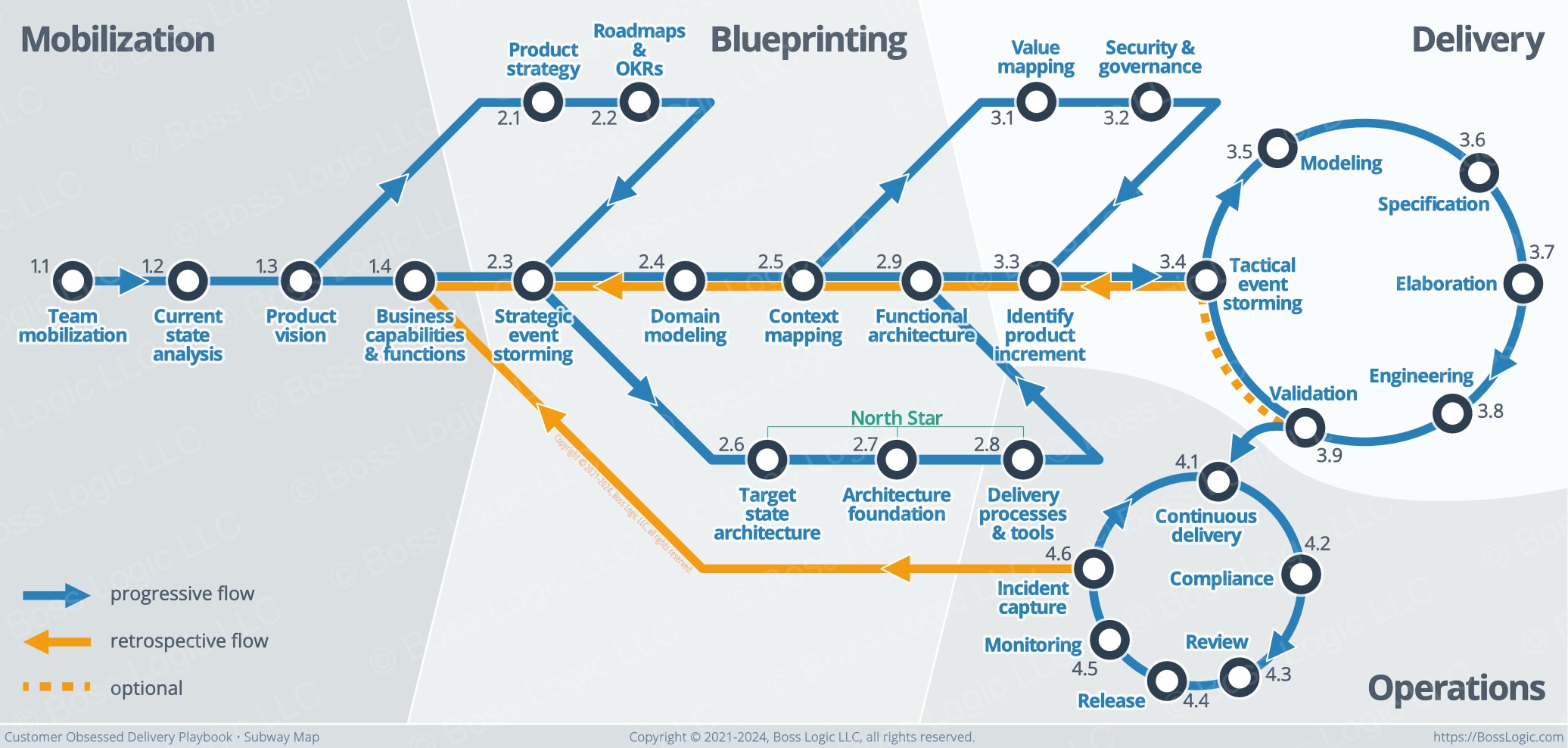 Delivery Playbook subway map