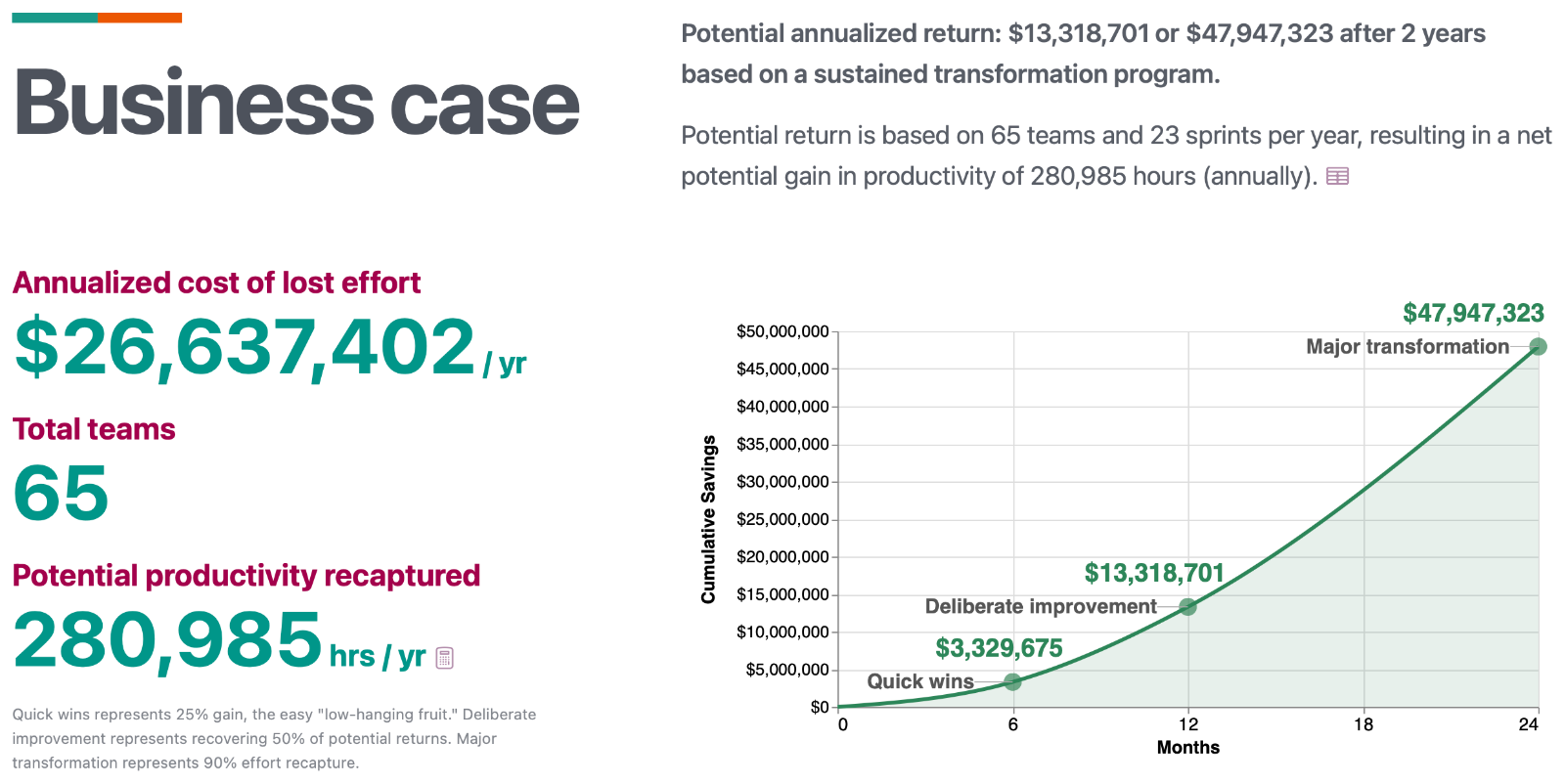 Waste Walk business-case readout: $26.6M annual cost of lost effort across 65 teams, 280,985 hours per year of recoverable productivity, projected $13.3M annualized return and $47.9M after two years.